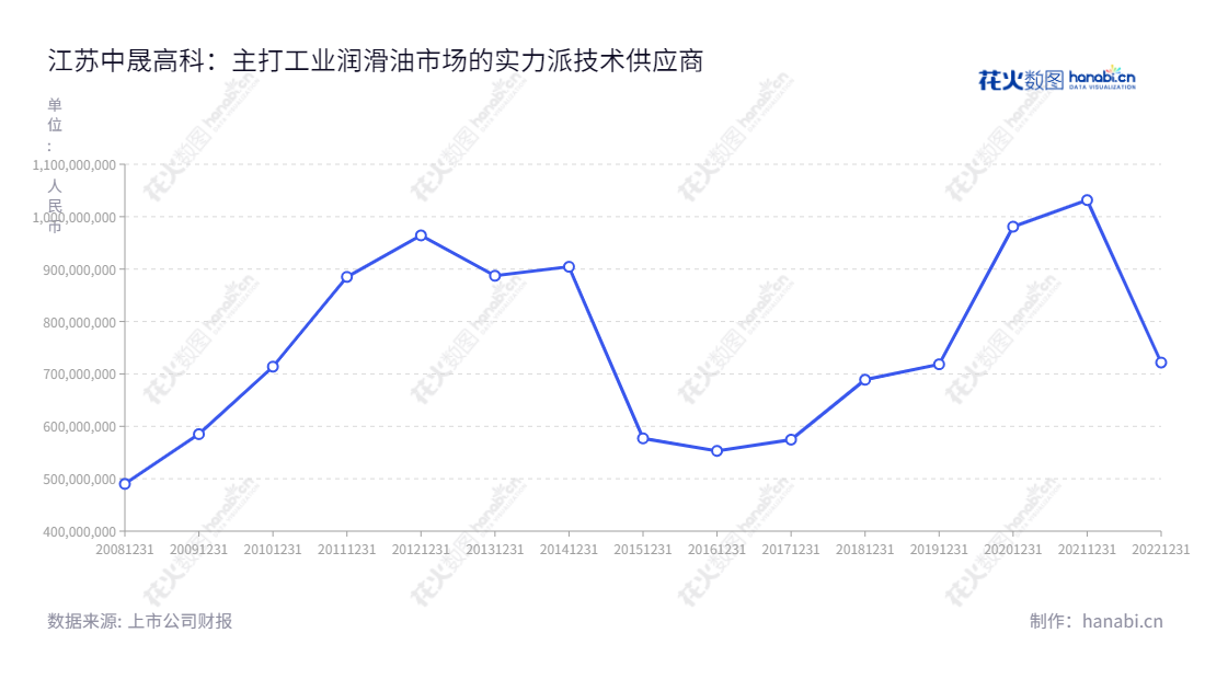 江苏中晟高科环境股份有限公司(Jiangsu Zhongsheng Gaoke Environmental Co., Ltd)是一家专业生产工业润滑油和车用润滑油的公司,位于江苏无锡市,董事长为程国鹏,总经理为单秀华。公司拥有持续增长的业绩,最近十年营业总收入一直保持升高趋势。,"002778","中晟高科","Zhongsheng Gaoke","程国鹏","单秀华","国证A指","信息设计","数据可视化","数据视频","数据分析","数可视","BI","花火数图","基础折线图","营业收入","上市公司"