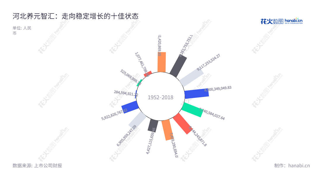 河北养元智汇饮品股份有限公司主营业务为以核桃仁为原料的植物蛋白饮料的研发、生产和销售,位于河北衡水市,拥有多年的饮料行业经验以及持续增长的营收。,"603156","养元饮品","Yangyuan Beverage","姚奎章","范召林","国证A指","红利指数","巨潮中盘","中证500","中证红利","信息设计","数据可视化","数据视频","数据分析","数可视","BI","花火数图","极坐标图","营业收入","上市公司"