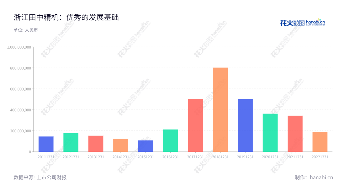 浙江田中精机(300461),一家致力于提供生产电子线圈所需的成套数控自动化设备及相关零部件的公司,位于浙江嘉兴市,总经理为张玉龙,www.tanac.com.cn。,"300461","田中精机","Tanac Automation","肖永富","张玉龙","国证A指","信息设计","数据可视化","数据视频","数据分析","数可视","BI","花火数图","基础柱状图","营业收入","上市公司"