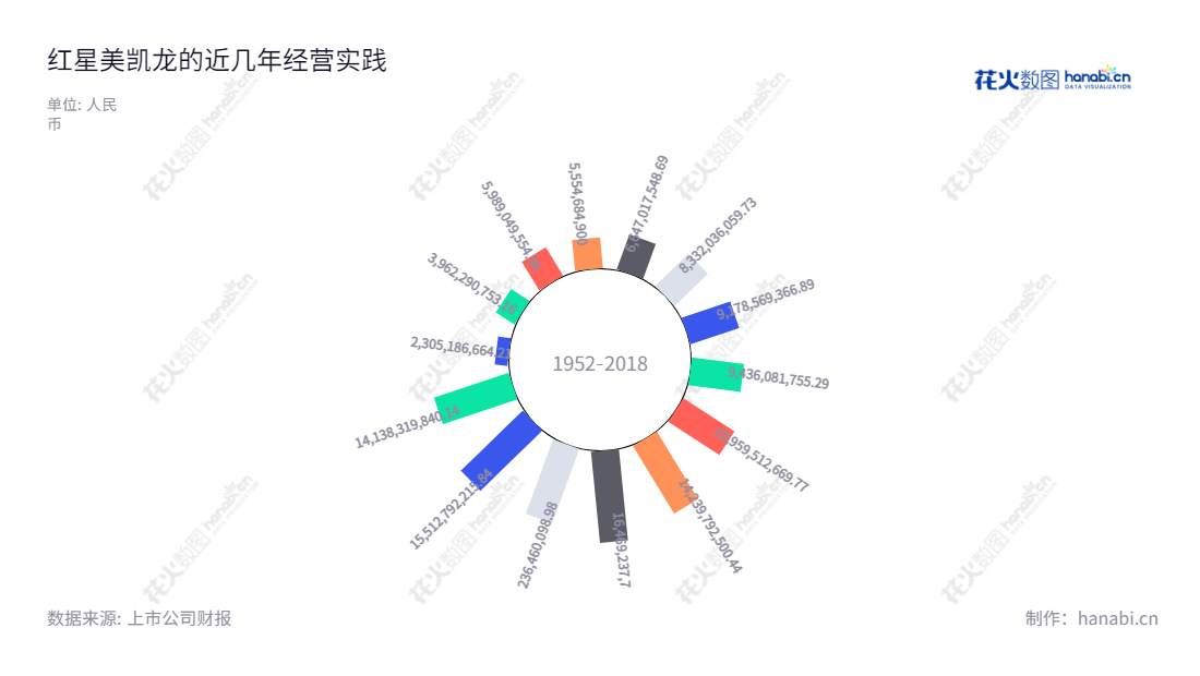 红星美凯龙家居集团股份有限公司(Red Star Macalline Group Corporation Ltd.),是一家总部位于上海市的家居集团公司,专注于经营和管理自营商场、委管商场、互联网家装、互联网零售等泛家居消费服务及物流配送业务,车建兴担任董事长和总经理,经营近10年,营业总收入快速增长。,"601828","美凯龙","Macalline","车建兴","车建兴","国证A指","巨潮小盘","中证500","信息设计","数据可视化","数据视频","数据分析","数可视","BI","花火数图","极坐标图","营业收入","上市公司"