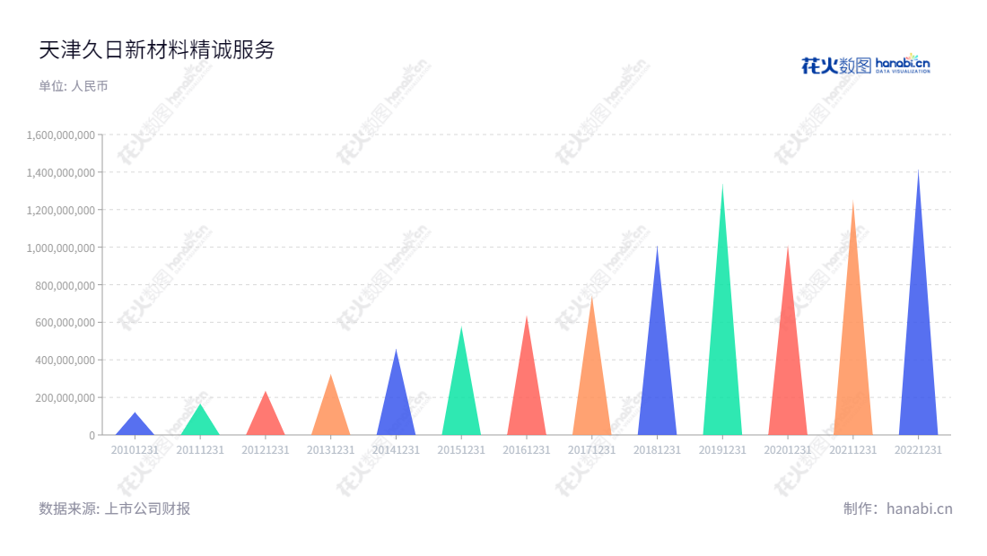 天津久日新材料股份有限公司是从事光引发剂生产和销售的国家级高技术企业。董事长赵国锋,总经理解敏雨,近十年来营收快速增长,致力于在技术创新、管理创新、行业创新方面实现可持续的商业使命。,"688199","久日新材","Jiuri New Materials","赵国锋","解敏雨","国证A指","信息设计","数据可视化","数据视频","数据分析","数可视","BI","花火数图","三角形图","营业收入","上市公司"