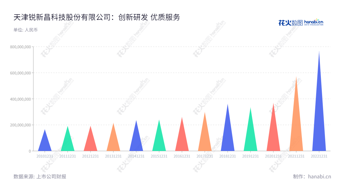 天津锐新昌科技股份有限公司(300828),专业从事工业精密铝合金部件的研发、生产和销售,致力于为客户提供优质、高效、全方位的服务。,"300828","锐新科技","Ruixin Technology","国占昌","国占昌","国证A指","信息设计","数据可视化","数据视频","数据分析","数可视","BI","花火数图","三角形图","营业收入","上市公司"