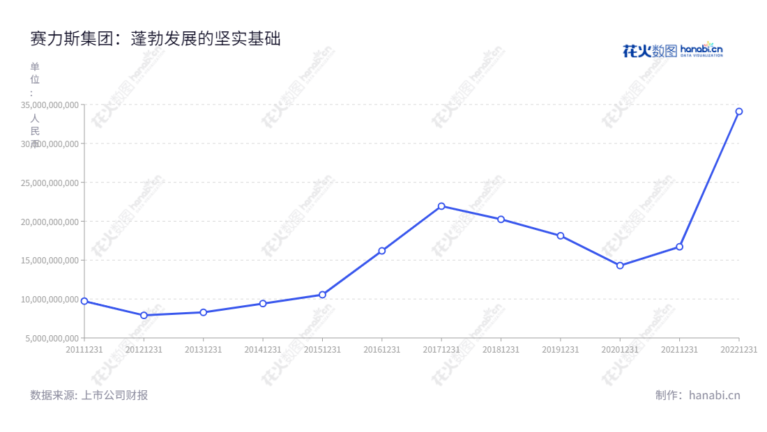 赛力斯集团股份有限公司(Seres Group Co., Ltd.)是一家位于重庆的汽车研发、生产、销售及服务提供商,其发动机、零部件及汽车整车产品为全国汽车市场提供品质卓越的服务。,"601127","赛力斯","Seres","张正萍","张正萍","国证A指","巨潮大盘","信息设计","数据可视化","数据视频","数据分析","数可视","BI","花火数图","基础折线图","营业收入","上市公司"