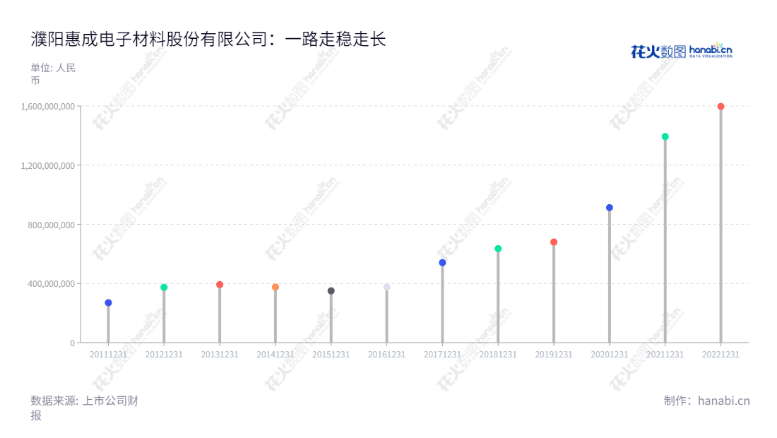 濮阳惠成电子材料股份有限公司(300481)是一家致力于研发、生产和销售顺酐酸酐衍生物等精细化学品的公司,公司位于河南濮阳市,董事长王中锋,总经理王国庆。,"300481","濮阳惠成","Puyang Huicheng","王中锋","王国庆","国证2000","国证A指","中小创新","信息设计","数据可视化","数据视频","数据分析","数可视","BI","花火数图","棒棒糖图","营业收入","上市公司"