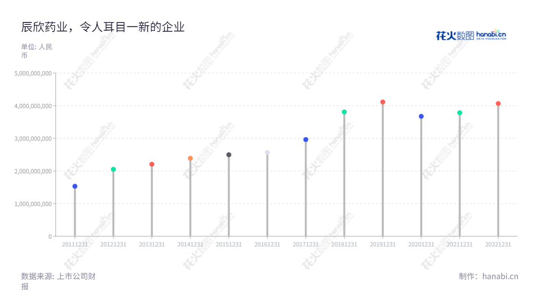 辰欣药业(603367)是一家医药企业,总部位于山东济宁,专注于研发、生产和销售多种医药产品。辰欣药业自2013年以来一直保持营业总收入的稳步增长。,"603367","辰欣药业","Cisen Pharmaceutical","杜振新","杜振新","国证2000","国证A指","信息设计","数据可视化","数据视频","数据分析","数可视","BI","花火数图","棒棒糖图","营业收入","上市公司"