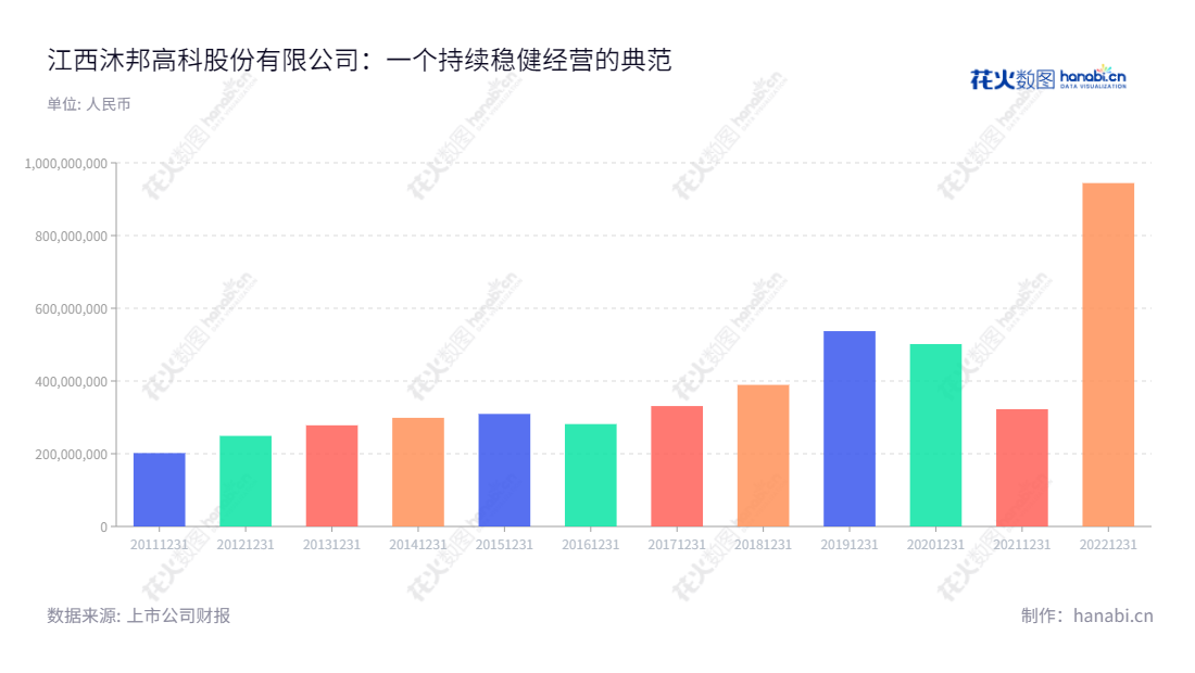 沐邦高科(603398):江西一家专注于光伏硅片、益智玩具、医疗器械及精密非金属模具研发、生产及销售的高科技企业。,"603398","沐邦高科","Mubang High-Tech","廖志远","郭俊华","国证2000","国证A指","信息设计","数据可视化","数据视频","数据分析","数可视","BI","花火数图","基础柱状图","营业收入","上市公司"