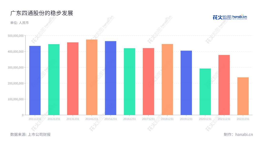 Description:广东四通集团股份有限公司(603838),主营业务为研发、设计、生产、销售新型家居生活陶瓷,产品覆盖日用陶瓷、卫生陶瓷、艺术陶瓷等,董事长为邓建华,总经理为蔡镇通,近十年营业总收入屡创新高。,"603838","四通股份","Sitong","邓建华","蔡镇通","国证A指","信息设计","数据可视化","数据视频","数据分析","数可视","BI","花火数图","基础柱状图","营业收入","上市公司"