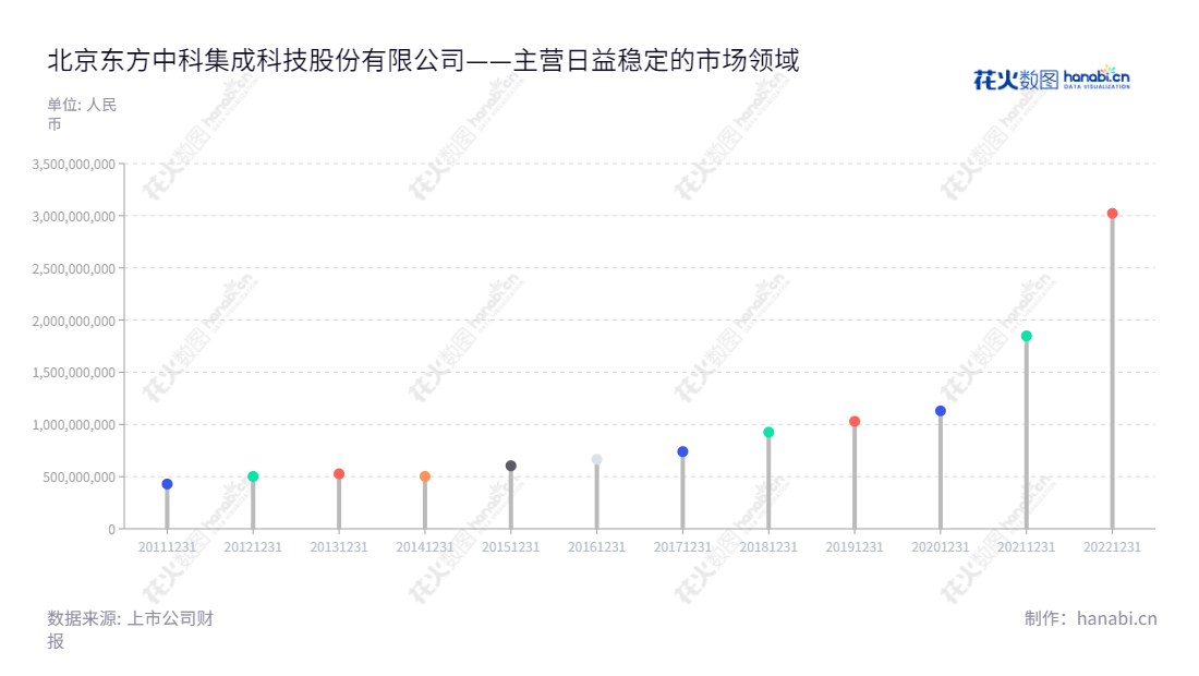 北京东方中科集成科技股份有限公司(Beijing Oriental Jicheng Co., Ltd.)提供仪器销售、租赁、系统集成、保理和招标、信息保密、电子政务及终端安全服务。该公司拥有强大的市场竞争力和发展潜力,连续多年的营业额一直保持上涨趋势。采用技术现代化的管理理念,以确保客户的服务满意度,并成为领先的企业集成科技服务提供商。,"002819","东方中科","Oriental Jicheng","王戈","郑大伟","国证2000","国证A指","深市精选","信息设计","数据可视化","数据视频","数据分析","数可视","BI","花火数图","棒棒糖图","营业收入","上市公司"