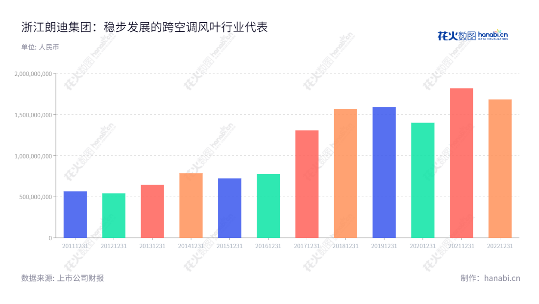 朗迪集团(603726)是一家总部位于宁波的空调风叶生产商,主营业务包括空调风叶、风机研发和生产。公司拥有专业的研发能力和庞大的生产设备,多年来一直保持稳定的营业收入和持续增长。,"603726","朗迪集团","Langdi Group","高炎康","高文铭","国证A指","信息设计","数据可视化","数据视频","数据分析","数可视","BI","花火数图","基础柱状图","营业收入","上市公司"