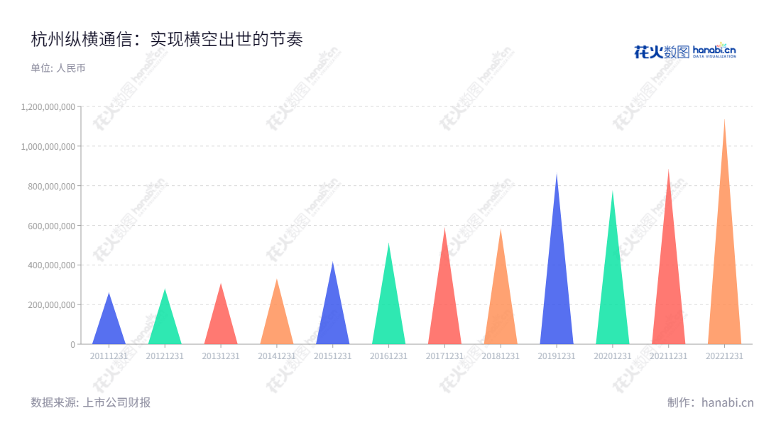 杭州纵横通信股份有限公司(Hangzhou Freely Communication Co., Ltd.)是一家提供通信网络技术服务和通信产品研发及销售的公司,成立于2012年,董事长苏维锋、总经理吴海涛领军管理。,"603602","纵横通信","Freely Communication","苏维锋","吴海涛","国证A指","信息设计","数据可视化","数据视频","数据分析","数可视","BI","花火数图","三角形图","营业收入","上市公司"