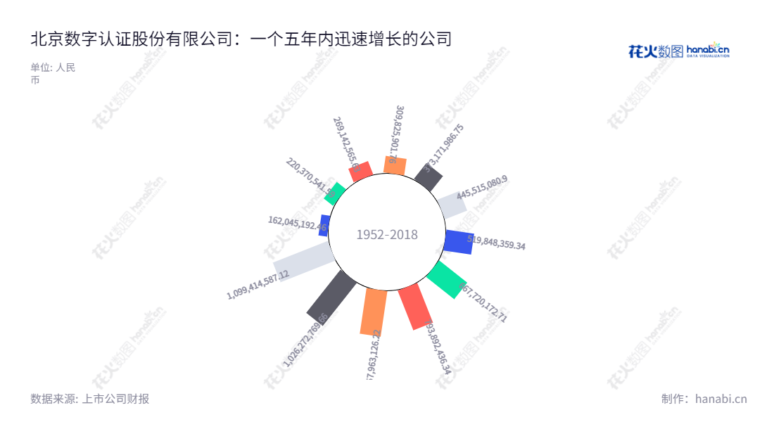 北京数字认证股份有限公司(Beijing Certificate Authority Co., Ltd.)主营认证服务、安全集成和安全咨询及运维服务,近年营收稳步增长。,"300579","数字认证","Certificate Authority","詹榜华","林雪焰","国证2000","国证A指","中小创新","信息设计","数据可视化","数据视频","数据分析","数可视","BI","花火数图","极坐标图","营业收入","上市公司"