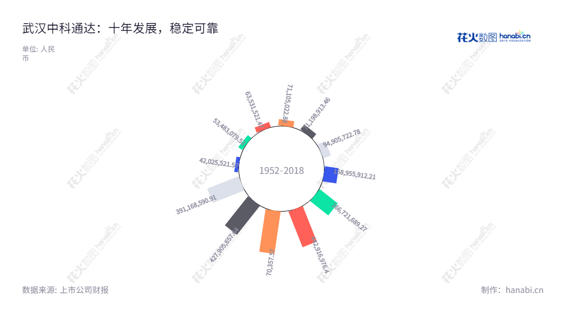 武汉中科通达高新技术股份有限公司(688038),由王开学任董事长,唐志斌任总经理,公司专注以新一代信息技术为城市公共安全管理提供专业的信息化服务。,"688038","中科通达","Citms","王开学","唐志斌","国证A指","信息设计","数据可视化","数据视频","数据分析","数可视","BI","花火数图","极坐标图","营业收入","上市公司"