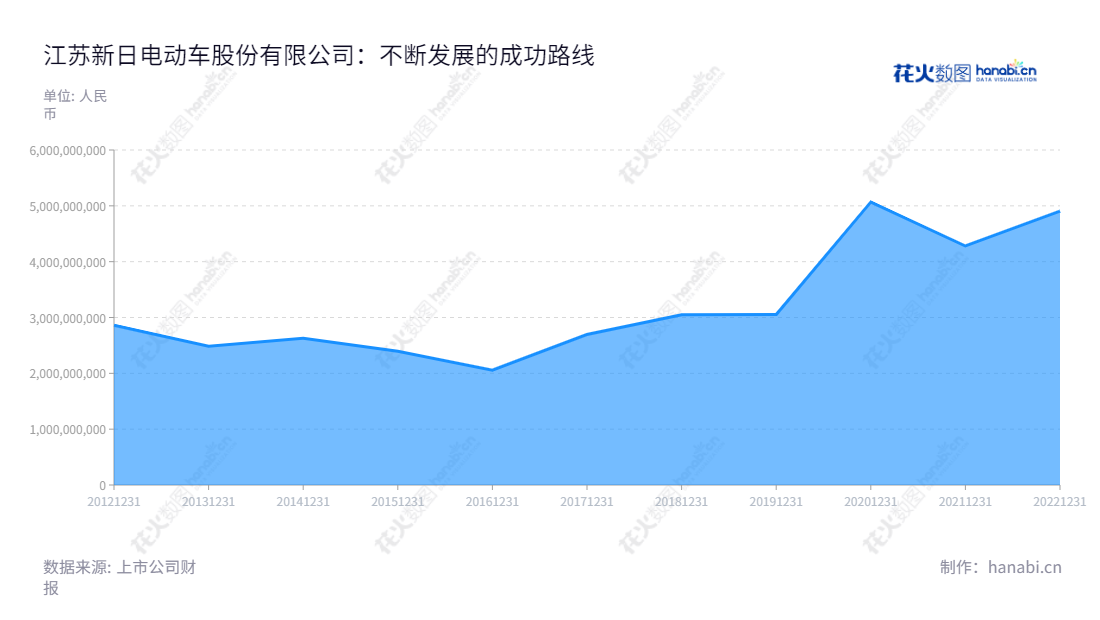 江苏新日电动车股份有限公司(603787),位于江苏无锡,致力于电动自行车的研发、生产与销售,营业总收入逐年增长,董事长张崇舜,总经理赵学忠。,"603787","新日股份","Xinri","张崇舜","赵学忠","国证A指","信息设计","数据可视化","数据视频","数据分析","数可视","BI","花火数图","堆叠折线图","营业收入","上市公司"