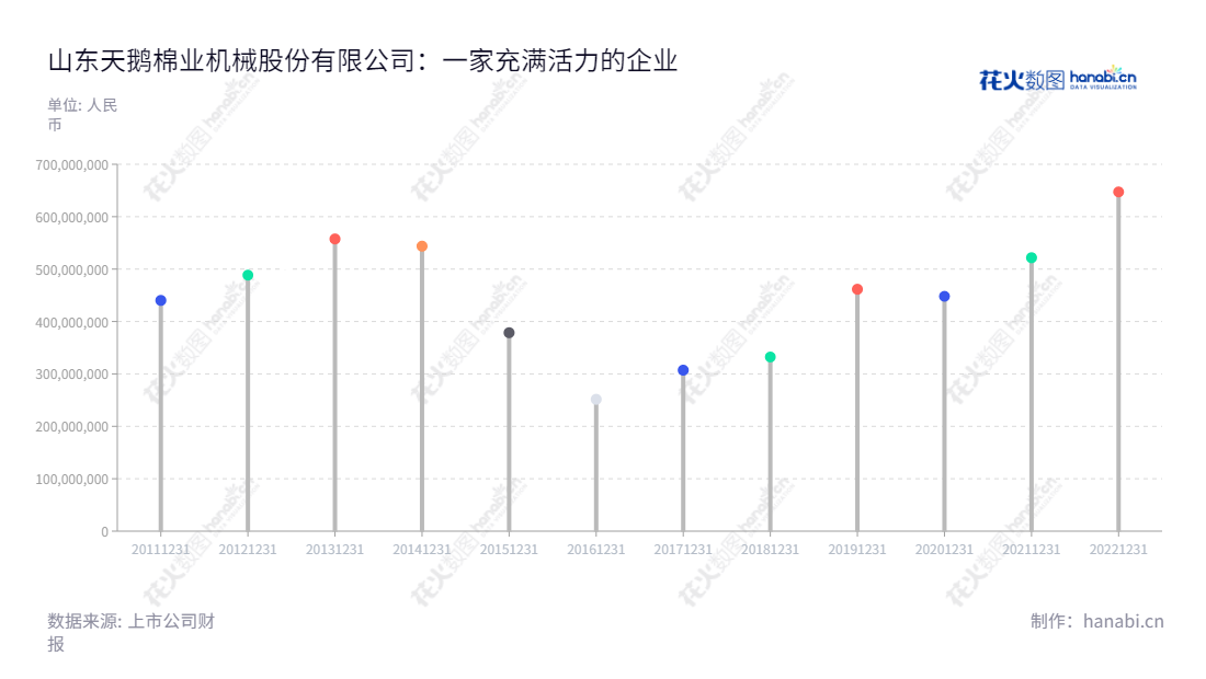 Description:山东天鹅棉业机械股份有限公司(Shandong Swan Cotton Industrial Machinery Stock Co., Ltd.)主营棉花加工设备及配件的研发、生产和销售,总部位于山东济南市,网址:www.sdmj.com.cn。,"603029","天鹅股份","Swan","王新亭","王新亭","国证A指","信息设计","数据可视化","数据视频","数据分析","数可视","BI","花火数图","棒棒糖图","营业收入","上市公司"