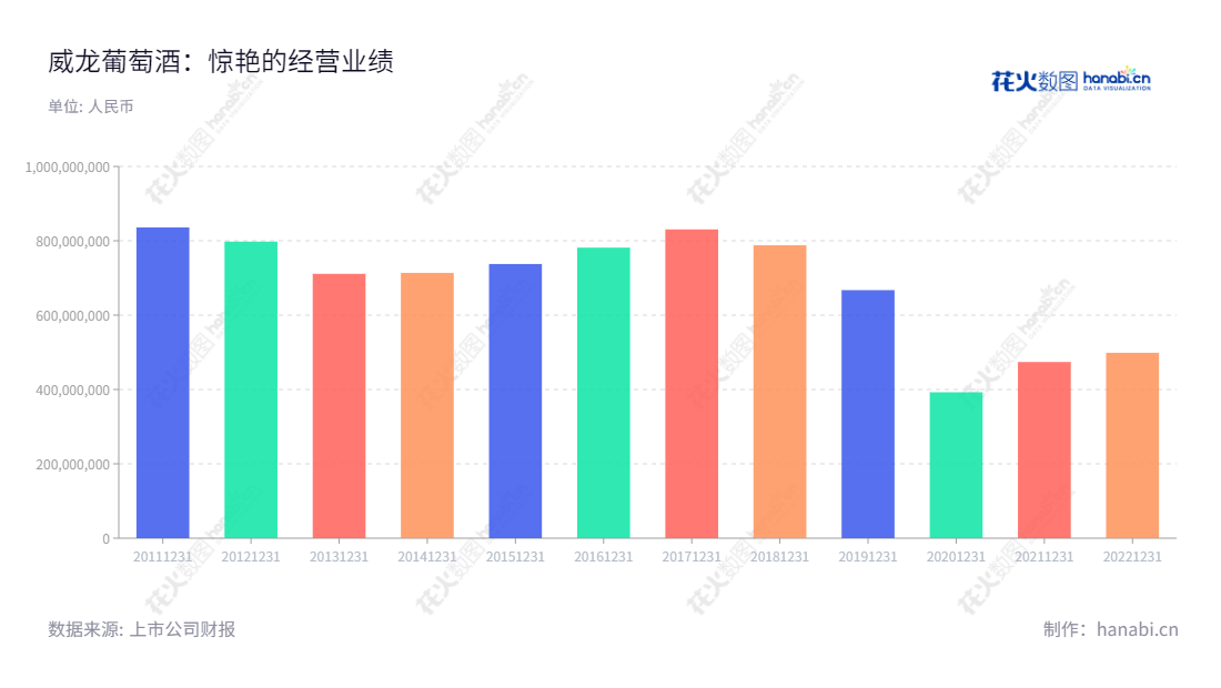 威龙葡萄酒股份有限公司(Weilong Grape Wine Co., Ltd)主营业务是酿酒葡萄种植、葡萄酒生产及销售,位于山东烟台市,董事长为黄祖超,总经理为孙砚田,力求为消费者提供优质的葡萄酒产品。,"603779","威龙股份","Wei Long","黄祖超","孙砚田","国证A指","信息设计","数据可视化","数据视频","数据分析","数可视","BI","花火数图","基础柱状图","营业收入","上市公司"