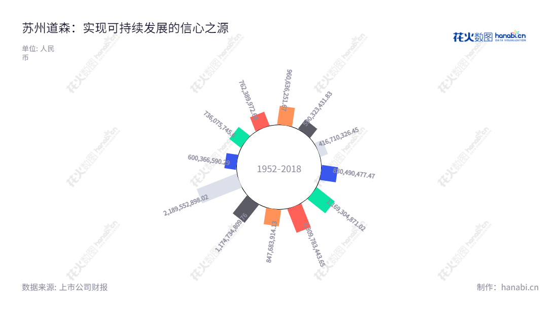 苏州道森股份是一家生产石油、天然气和页岩气钻采专用设备的研发、制造和销售公司,拥有多年的产品制造经验,为石油、天然气和页岩气行业提供高质量的产品和服务。,"603800","道森股份","Douson","赵伟斌","刘安来","国证2000","国证A指","信息设计","数据可视化","数据视频","数据分析","数可视","BI","花火数图","极坐标图","营业收入","上市公司"