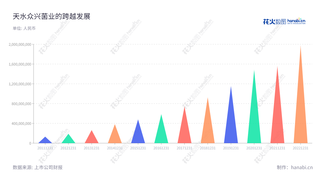 天水众兴菌业科技股份有限公司是一家致力于食用菌研发、生产与销售的专业企业,营业总收入逐年增长,期遭股份有限公司业绩佳。,"002772","众兴菌业","Zhongxing Bio-technology","高博书","刘亮","国证2000","国证A指","信息设计","数据可视化","数据视频","数据分析","数可视","BI","花火数图","三角形图","营业收入","上市公司"