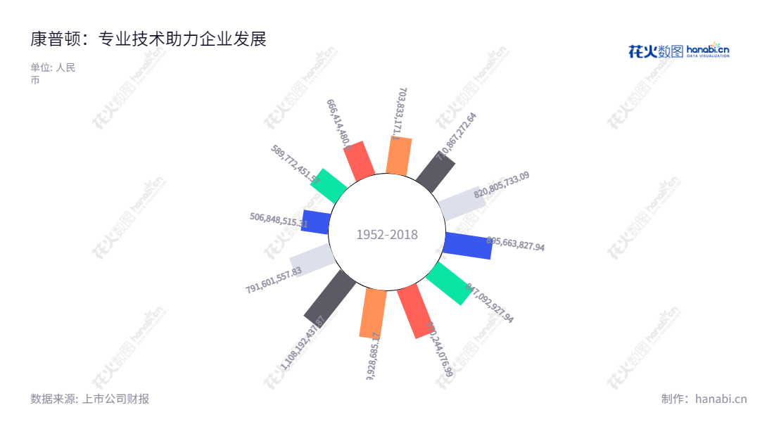 青岛康普顿科技股份有限公司专业研发生产汽车化学品及汽车养护品，提供车用润滑油、工业润滑油，业绩一直保持良好，历年营业收入逐年增长。,"603798","康普顿","Copton","朱磊","杨奇峰","国证Ａ指","信息设计","数据可视化","数据视频","数据分析","数可视","BI","花火数图","极坐标图","营业收入","上市公司"
