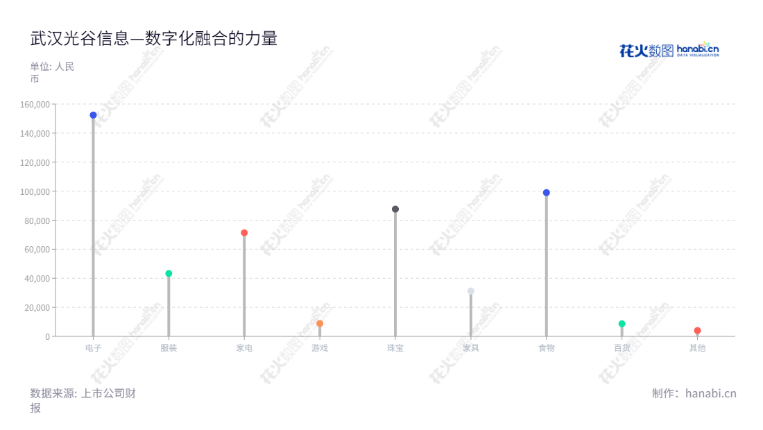 我们是武汉光谷信息技术股份有限公司,专注于为能源、自然资源、交通、农业、金融等领域的政企客户提供时空数据服务、应用开发及服务、系统集成及服务的解决方案。提供企业数字化转型的技术支持。,"430161","光谷信息","OVIT","姜益民","董朝阳","信息设计","数据可视化","数据视频","数据分析","数可视","BI","花火数图","棒棒糖图","营业收入","上市公司"