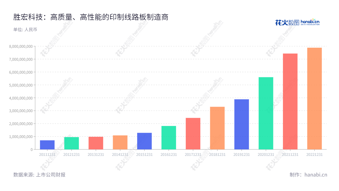 Victory Giant Technology (HuiZhou) Co., Ltd.是一家专业从事高密度印制线路板研发、生产与销售的企业,位于广东惠州市,已有十年历史,营业总收入逐年增长,www.shpcb.com欲了解更多详情。,"300476","胜宏科技","Victory Giant Technology","陈涛","陈涛","国证A指","巨潮小盘","深成指R","深证成指","信息设计","数据可视化","数据视频","数据分析","数可视","BI","花火数图","基础柱状图","营业收入","上市公司"