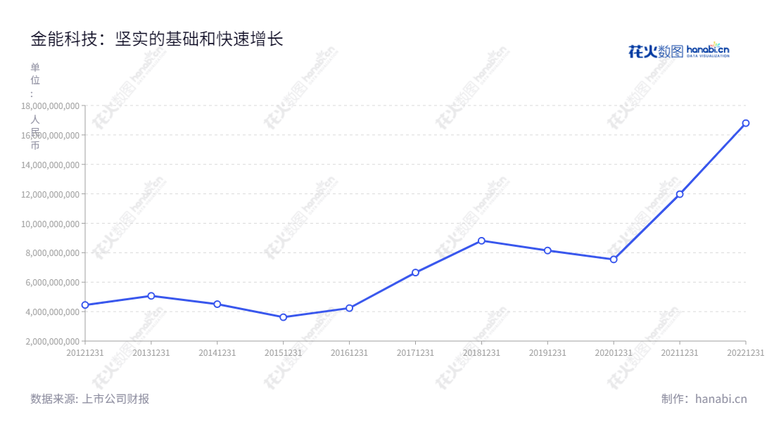金能科技(603113)是山东德州市的一家跨国公司,主营业务为炼焦及化产、煤焦油深加工及炭黑生产、苯加氢和对甲基苯酚生产、泡花碱及白炭黑生产、山梨酸及山梨酸钾生产等。,"603113","金能科技","Jinneng Science and Technology","秦庆平","谷文彬","国证2000","国证A指","上证380","信息设计","数据可视化","数据视频","数据分析","数可视","BI","花火数图","基础折线图","营业收入","上市公司"
