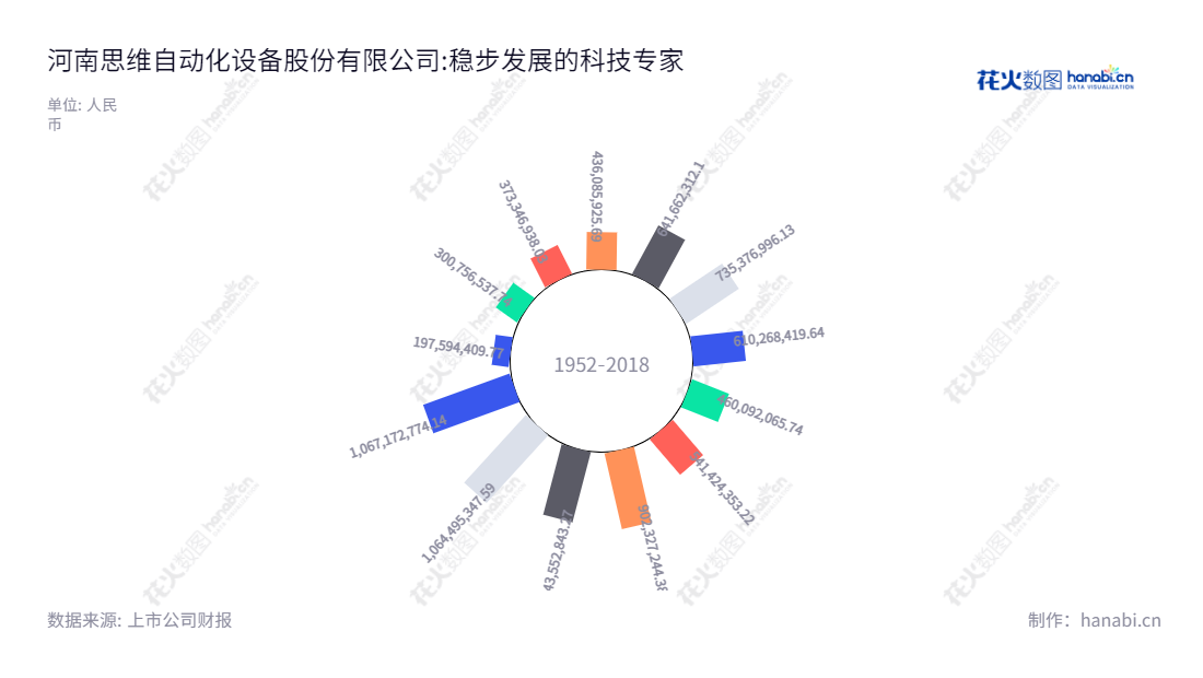 河南思维自动化设备股份有限公司(Henan Thinker Automatic Equipment Co., Ltd.),专注于为列车运行控制系统的研发,提供适用于复杂运营条件和高负荷运输的列车控制系统和行车安全监测系统服务。,"603508","思维列控","Thinker Automatic","李欣","方伟","国证2000","国证A指","信息设计","数据可视化","数据视频","数据分析","数可视","BI","花火数图","极坐标图","营业收入","上市公司"