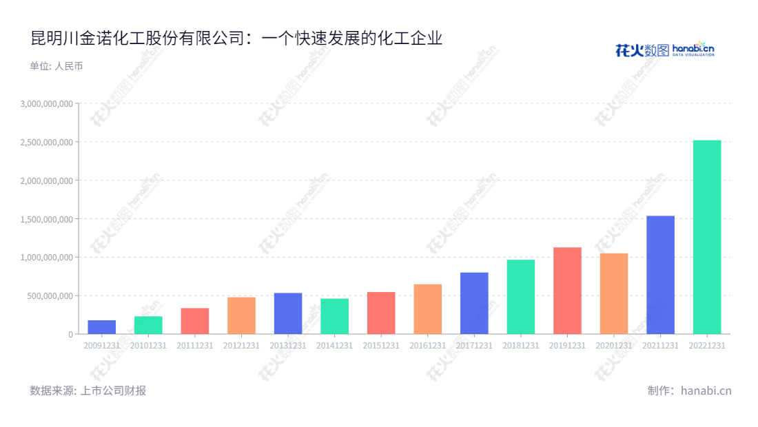 昆明川金诺化工股份有限公司(Kunming Chuan Jin Nuo Chemical Co., Ltd.)是一家位于云南省昆明市的专业研究、生产湿法磷酸、并进行分级利用的公司。董事长刘甍、总经理魏家贵带领团队不断发展壮大,为客户提供优质的产品和服务。,"300505","川金诺","Chuan Jin Nuo","刘甍","魏家贵","国证2000","国证A指","信息设计","数据可视化","数据视频","数据分析","数可视","BI","花火数图","基础柱状图","营业收入","上市公司"