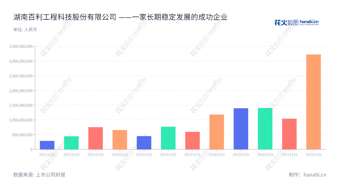 湖南百利工程科技股份有限公司(Hunan Baili Engineering Sci and Tech Co., Ltd.),是从事工程咨询、设计和工程总承包业务的专业服务公司,总部位于湖南岳阳,由王海荣先生担任董事长和总经理。,"603959","百利科技","Baili Sci and Tech","王海荣","王海荣","国证2000","国证A指","信息设计","数据可视化","数据视频","数据分析","数可视","BI","花火数图","基础柱状图","营业收入","上市公司"