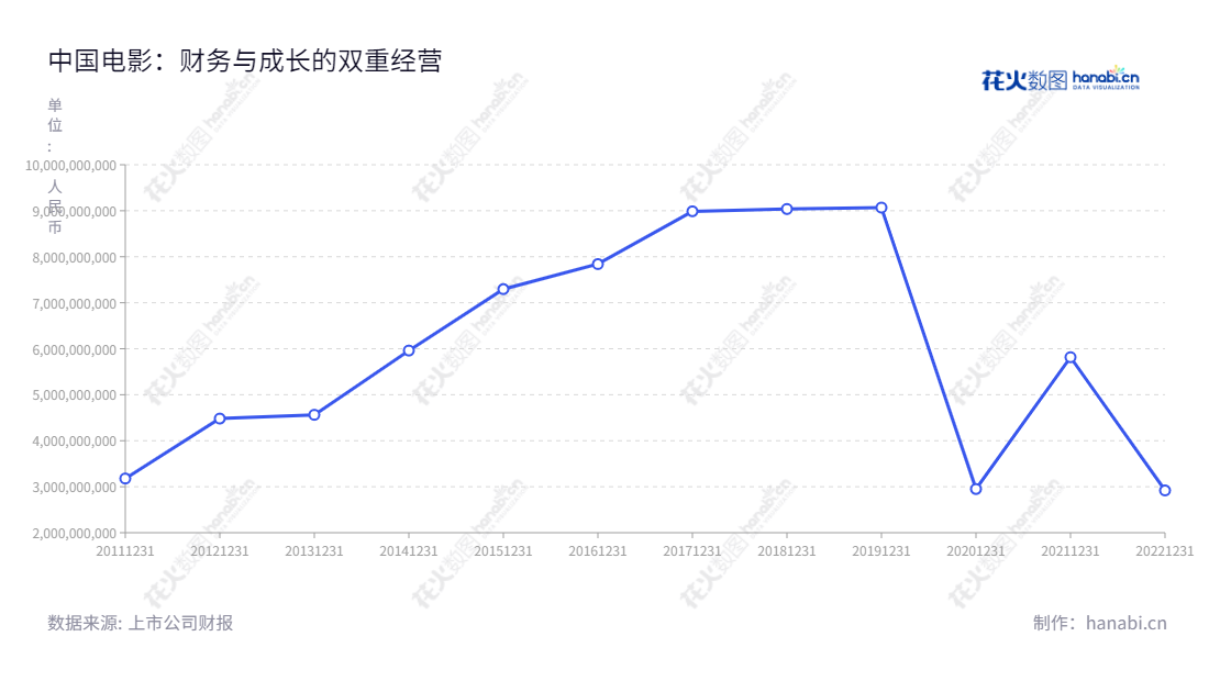 中国电影股份有限公司（600977）是北京的一家从事影视制片、电影发行、电影放映及影视服务的公司，董事长为傅若清，总经理为傅若清，历年来营业总收入不断增加。,"600977","中国电影","China Film","傅若清","傅若清","国证Ａ指","巨潮小盘","信息设计","数据可视化","数据视频","数据分析","数可视","BI","花火数图","基础折线图","营业收入","上市公司"