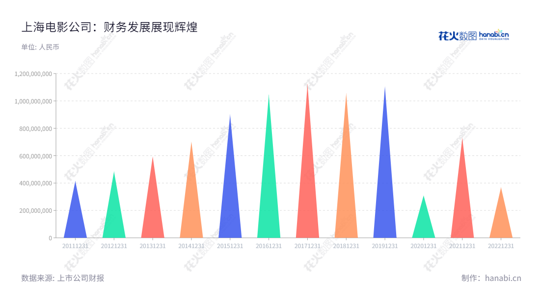 上海电影股份有限公司(Shanghai Film Co., Ltd.)主要从事电影发行及放映业务,由王健儿先生担任董事长,戴运担任总经理,公司历年营业总收入不断增长。,"601595","上海电影","Shanghai Film","王健儿","戴运","国证2000","国证A指","信息设计","数据可视化","数据视频","数据分析","数可视","BI","花火数图","三角形图","营业收入","上市公司"