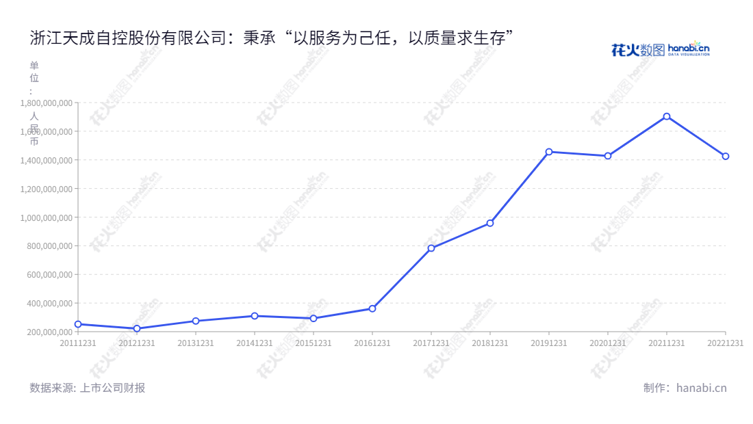 浙江天成自控股份有限公司(Zhejiang Tiancheng Controls Co., Ltd.)专注于车辆座椅的研发、生产和销售,董事长陈邦锐,总经理洪慧党,为世界各地提供安全、舒适、高品质的车辆座椅产品。,"603085","天成自控","Tiancheng Controls","陈邦锐","洪慧党","国证2000","国证A指","信息设计","数据可视化","数据视频","数据分析","数可视","BI","花火数图","基础折线图","营业收入","上市公司"