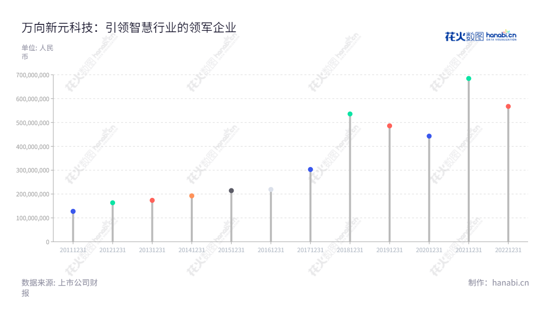 描叙:万向新元科技股份有限公司(New Universal Science and Technology Co., Ltd.)专注于智慧城市、智慧园区、智慧矿山、智慧安防、智慧应急管理系统、智慧工厂及固废环保再利用等技术,致力于提供智能装备设计与研发制造、应用软件系统集成及综合服务解决方案。,"300472","新元科技","New Universal Science Technology","朱业胜","朱业胜","国证2000","国证A指","信息设计","数据可视化","数据视频","数据分析","数可视","BI","花火数图","棒棒糖图","营业收入","上市公司"
