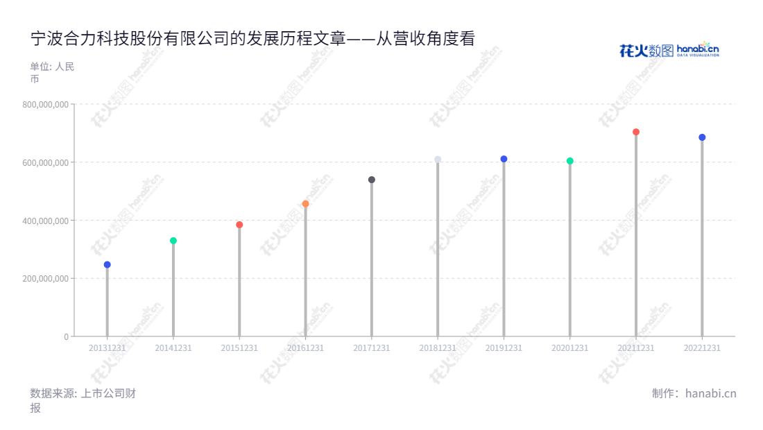 宁波合力科技股份有限公司(Ningbo Heli Technology Co., Ltd)是一家专业的汽车用铸造模具、热冲压模具和铝合金部品的研发、设计、制造和销售企业,是日益发展的行业精英。,"603917","合力科技","Heli Technology","施定威","施良才","国证A指","信息设计","数据可视化","数据视频","数据分析","数可视","BI","花火数图","棒棒糖图","营业收入","上市公司"