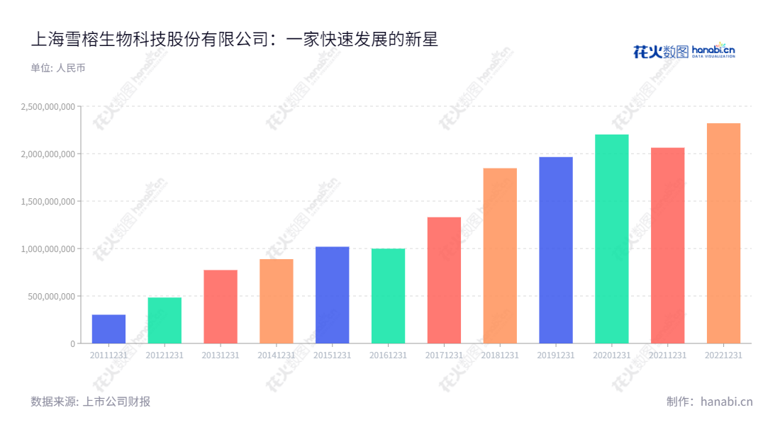 上海雪榕生物科技股份有限公司(300511)是一家专注于鲜品食用菌研发、工厂化种植与销售的生物科技公司。董事长杨勇萍兼任总经理,坚持进步,营业总收入不断增长。,"300511","雪榕生物","Xuerong Bio","杨勇萍","杨勇萍","国证2000","国证A指","信息设计","数据可视化","数据视频","数据分析","数可视","BI","花火数图","基础柱状图","营业收入","上市公司"