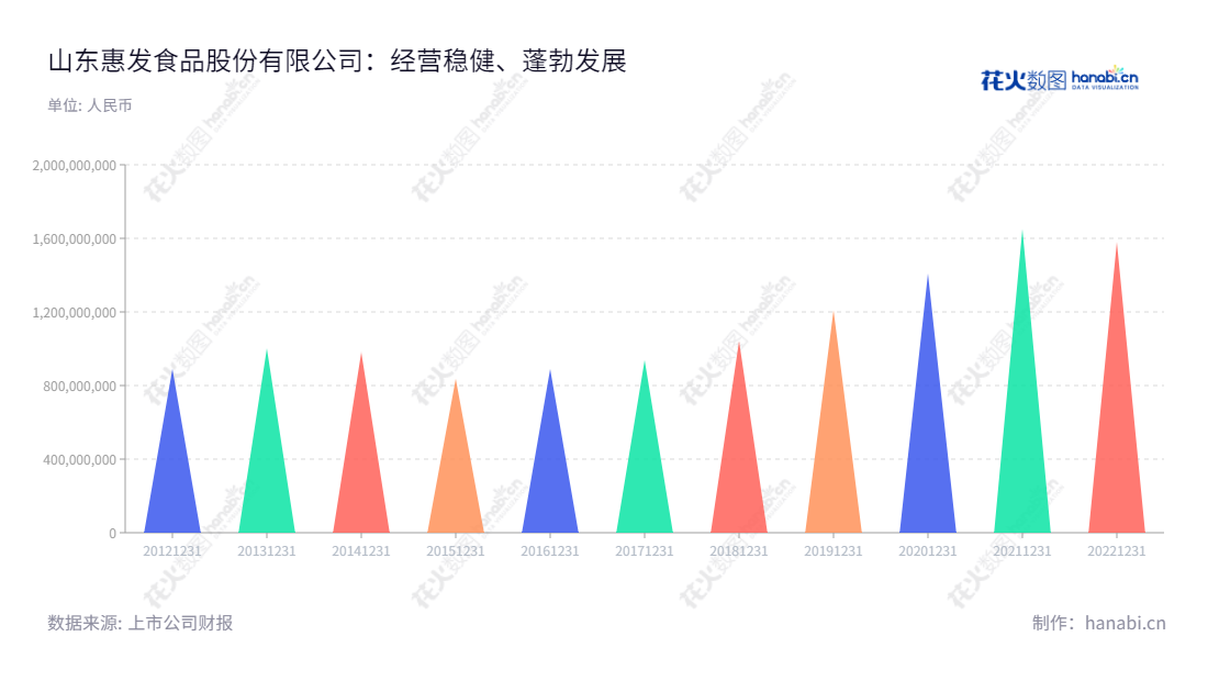 山东惠发食品股份有限公司(603536),总部位于潍坊市,主营食品肉制品研发、生产和销售,营收因子长期保持持续增长。,"603536","惠发食品","Huifa Foodstuff","惠增玉","徐勇","国证A指","信息设计","数据可视化","数据视频","数据分析","数可视","BI","花火数图","三角形图","营业收入","上市公司"