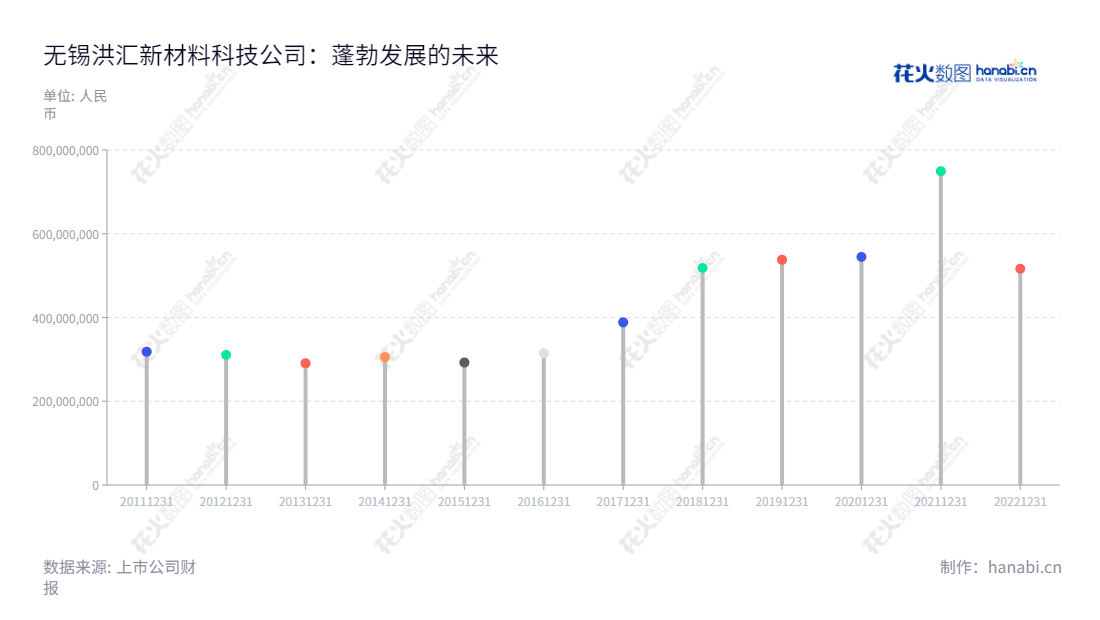 Description:无锡洪汇新材料科技股份有限公司(Wuxi Honghui New Materials Technology Co., Ltd)是一家位于无锡市的特种氯乙烯共聚物研发、生产与销售企业,产品涵盖工业涂料、建筑和汽车等领域,近年的营收总额超过500亿。,"002802","洪汇新材","Honghui New Materials","项梁","陈甜","国证A指","信息设计","数据可视化","数据视频","数据分析","数可视","BI","花火数图","棒棒糖图","营业收入","上市公司"