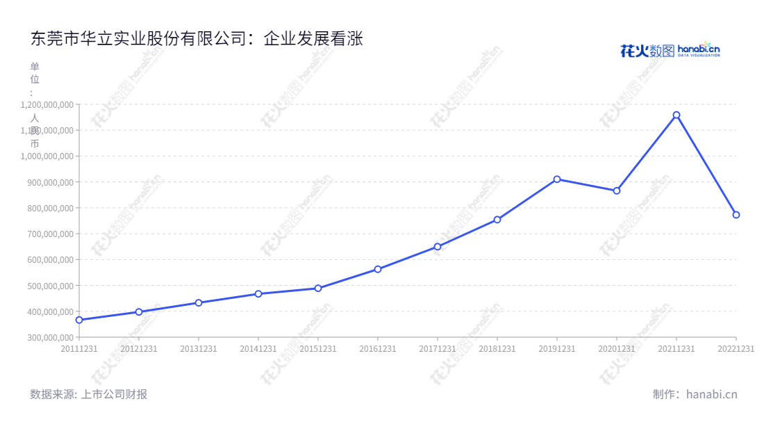 “东莞市华立实业股份有限公司（Dongguan HuaLi Industries Co., Ltd.）是一家针对装饰复合材料领域的设计、研发、生产和销售的专业企业，位于广东东莞市，拥有十余年销售经验，致力于为客户提供高品质的创新产品和服务。”,"603038","华立股份","Huali","谭栩杰","谢志昆","国证Ａ指","信息设计","数据可视化","数据视频","数据分析","数可视","BI","花火数图","基础折线图","营业收入","上市公司"