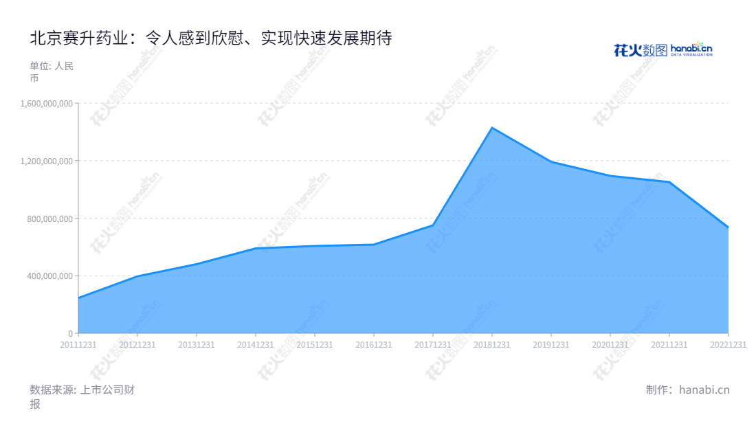 【description】 北京赛升药业股份有限公司是一家从事生物生化药品研发、生产和销售的药业公司,营业总收入伴随著2013年以来稳步增长。,"300485","赛升药业","Science Sun Pharmaceutical","马骉","马骉","国证2000","国证A指","中小创新","信息设计","数据可视化","数据视频","数据分析","数可视","BI","花火数图","堆叠折线图","营业收入","上市公司"