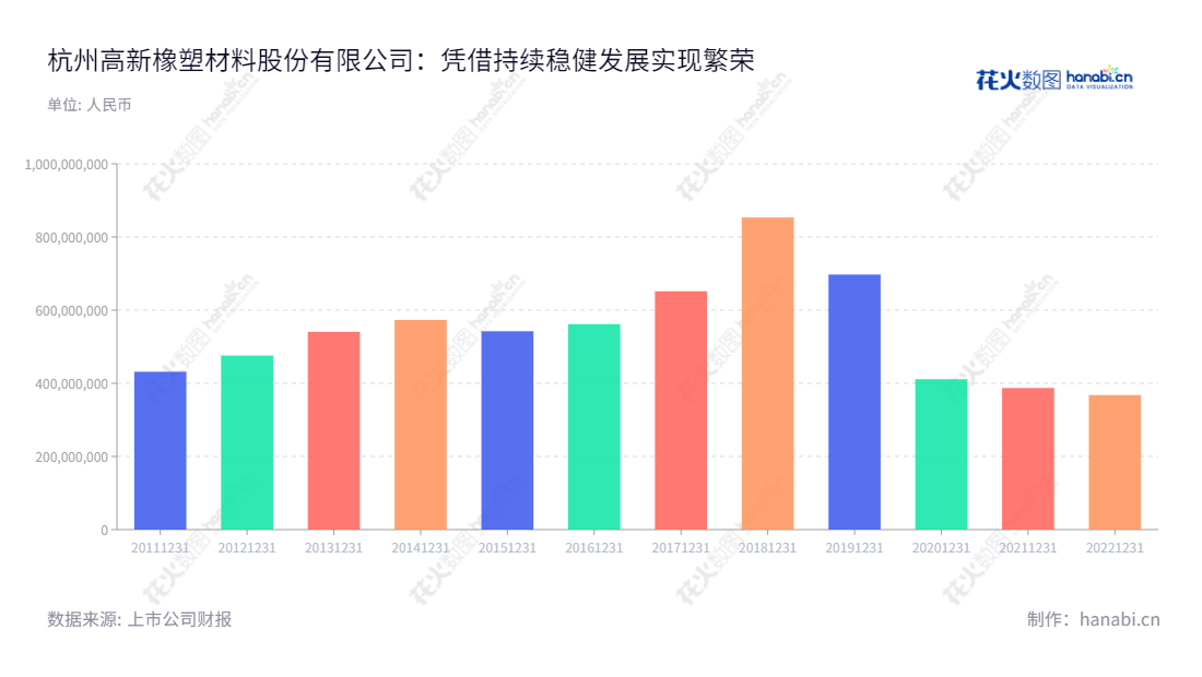 杭州高新(300478),位于浙江杭州市,是一家生产并销售线缆用高分子材料以及新能源汽车充电桩产业的股份有限公司。最近十年的营业总收入数据依次为367805472.55,387131927.41,411206776.59,697250232.16,853198214.01,651537809.23,561567900.62,542310639.42,572955064.27,540605904.97,475758823.81,不断创造良好的财务状态。,"300478","杭州高新","Hangzhou Gaoxin","胡宝泉","国证A指","信息设计","数据可视化","数据视频","数据分析","数可视","BI","花火数图","基础柱状图","营业收入","上市公司"