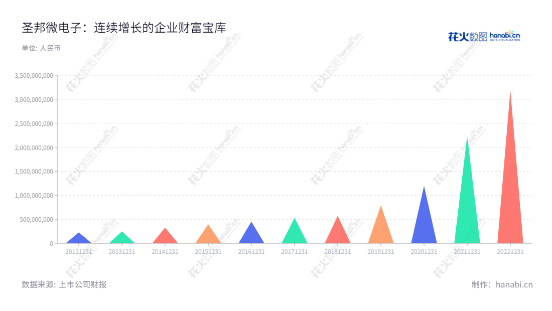 "圣邦微电子(北京)股份有限公司(SG Micro Corp)是位于北京北京市的一家主营模拟芯片研发和销售的公司,董事长为张世龙,总经理为张世龙,官网网址为www.sg-micro.com。","300661","圣邦股份","SG Micro","张世龙","张世龙","创业板50","创业板指","创业新兴","国证A指","沪深300","巨潮中盘","深成指R","深证100","深证100R","深证300","深证成指","深证新兴","中创100","中证100","中证新兴","信息设计","数据可视化","数据视频","数据分析","数可视","BI","花火数图","三角形图","营业收入","上市公司"