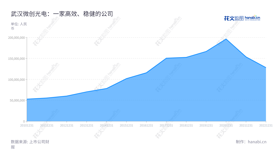 武汉微创光电股份有限公司(Welltrans OE Co., Ltd.)是一家湖北武汉市的视频监控传输设备研发、生产和销售企业,主营业务包括:视频监控传输设备研发、生产、销售,给用户带来安全的网络监控。,"430198","微创光电","Welltrans","陈军","陈军","国证A指","信息设计","数据可视化","数据视频","数据分析","数可视","BI","花火数图","堆叠折线图","营业收入","上市公司"
