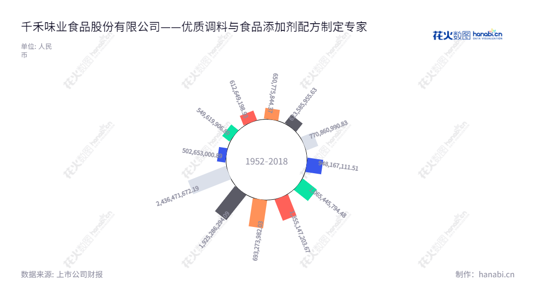 千禾味业食品股份有限公司是一家位于四川眉山市的食品添加剂研发、生产和销售企业,主营酱油、食醋等调味品和焦糖色等食品添加剂。,"603027","千禾味业","Qianhe Condiment","伍超群","伍超群","国证A指","巨潮小盘","上证380","信息设计","数据可视化","数据视频","数据分析","数可视","BI","花火数图","极坐标图","营业收入","上市公司"