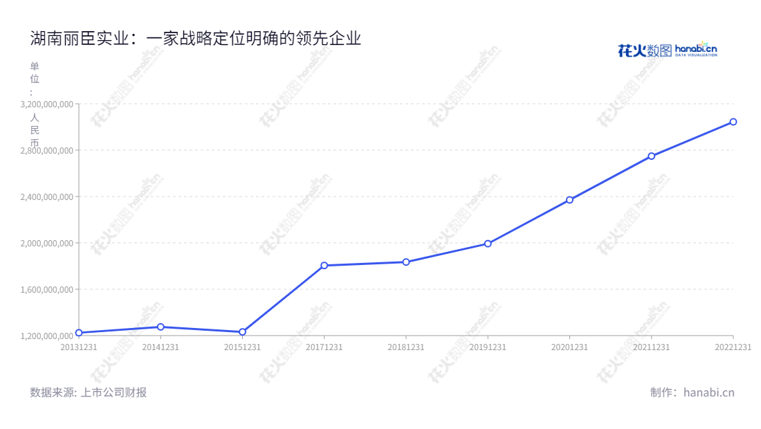 湖南丽臣实业(001218)专注生产表面活性剂和洗涤用品,位于湖南长沙市,致力于不断提高营业收入,扎根于本地经济发展的企业模式。,"001218","丽臣实业","Resun","刘茂林","刘茂林","国证A指","信息设计","数据可视化","数据视频","数据分析","数可视","BI","花火数图","基础折线图","营业收入","上市公司"