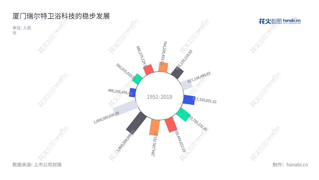 厦门瑞尔特卫浴科技股份有限公司(Xiamen R and T Plumbing Technology Co., Ltd.)是一家节水型冲水组件、静音缓降盖板、隐藏式水箱、挂式水箱、智能盖板等卫浴配件产品的研发、生产和销售公司,致力于提供行业领先的体验。,"002790","瑞尔特","R and T","罗远良","张剑波","国证A指","信息设计","数据可视化","数据视频","数据分析","数可视","BI","花火数图","极坐标图","营业收入","上市公司"