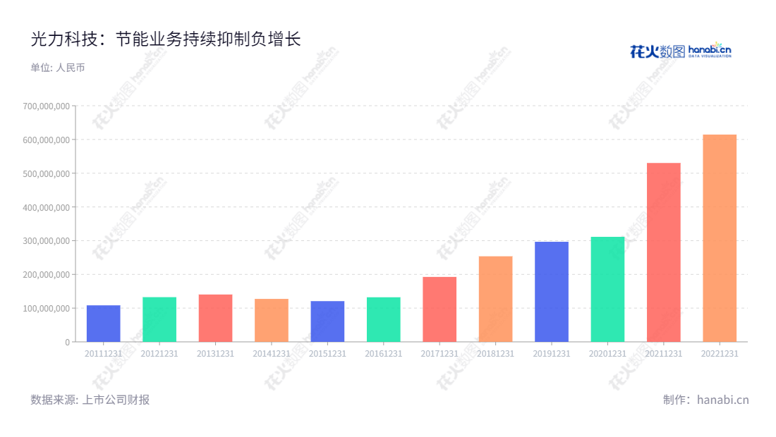 "光力科技(300480)是一家位于河南郑州市的安全生产及节能监控业务以及半导体封测设备制造的高科技企业,营业总收入近几年总体增加,为客户提供有效的解决方案。","300480","光力科技","Gl Tech","赵彤宇","胡延艳","国证2000","国证A指","信息设计","数据可视化","数据视频","数据分析","数可视","BI","花火数图","基础柱状图","营业收入","上市公司"