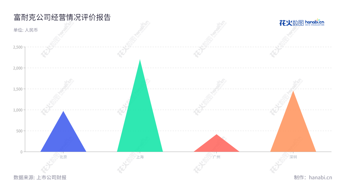 富耐克超硬材料股份有限公司(FUNIK ULTRAHARD MATERIAL CO.,LTD.)是一家技术领先的超硬材料制造企业,总部位于河南郑州市,主营上述高科技产品,拥有先进的生产设备及多种精密仪器,提供高品质超硬制品,凭借自身优势,把质量保证到每一个颗粒。凭借近百年的专业研发和制造,富耐克超硬材料股份有限公司(FUNIK ULTRAHARD MATERIAL CO.,LTD.)的超硬材料产品和技术稳步发展,获得客户的认可,其中营业总收入报表也有明显的上升趋势。,"831378","富耐克","Funik","李和鑫","蔺华","信息设计","数据可视化","数据视频","数据分析","数可视","BI","花火数图","三角形图","营业收入","上市公司"