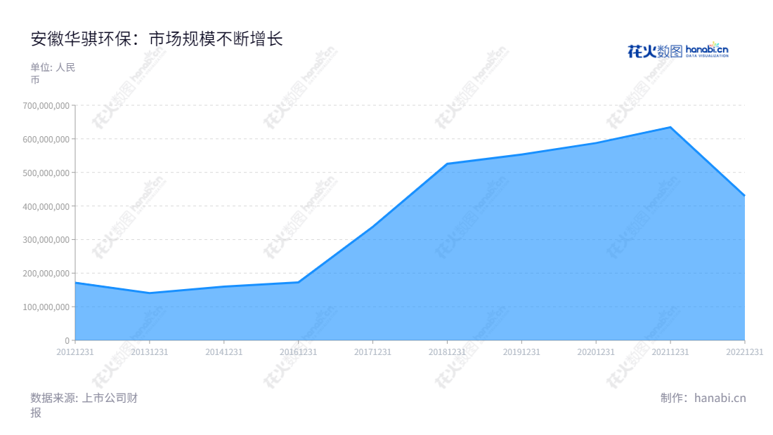 安徽华骐环保科技股份有限公司(300929)专注于水环境治理的专业服务,拥有多年的市场运作技术经验,产品遍布国内多个地区,致力于更加安全和实用的环保设备和服务。,"300929","华骐环保","Huaqi Environmental","王健","郑杰","国证A指","信息设计","数据可视化","数据视频","数据分析","数可视","BI","花火数图","堆叠折线图","营业收入","上市公司"
