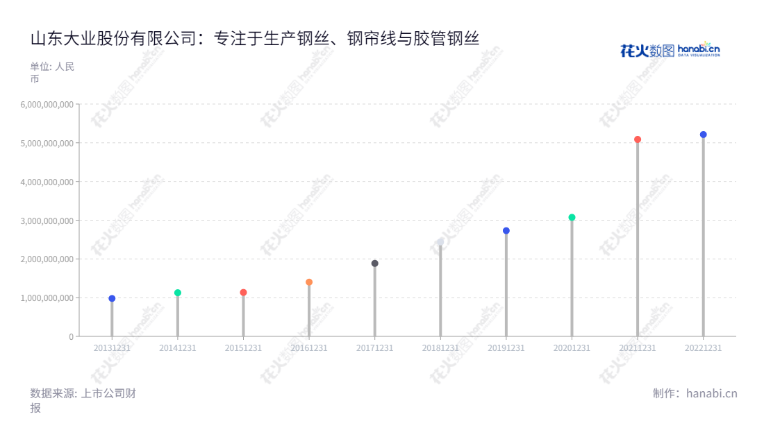 山东大业股份有限公司(Shandong Daye Co., Ltd.)位于潍坊,主要从事胎圈钢丝、钢帘线以及胶管钢丝的研发、生产和销售。2015年营业总收入1134880053.90元,至2022年的5213029940.77元。,"603278","大业股份","Daye","窦勇","郑洪霞","国证A指","信息设计","数据可视化","数据视频","数据分析","数可视","BI","花火数图","棒棒糖图","营业收入","上市公司"