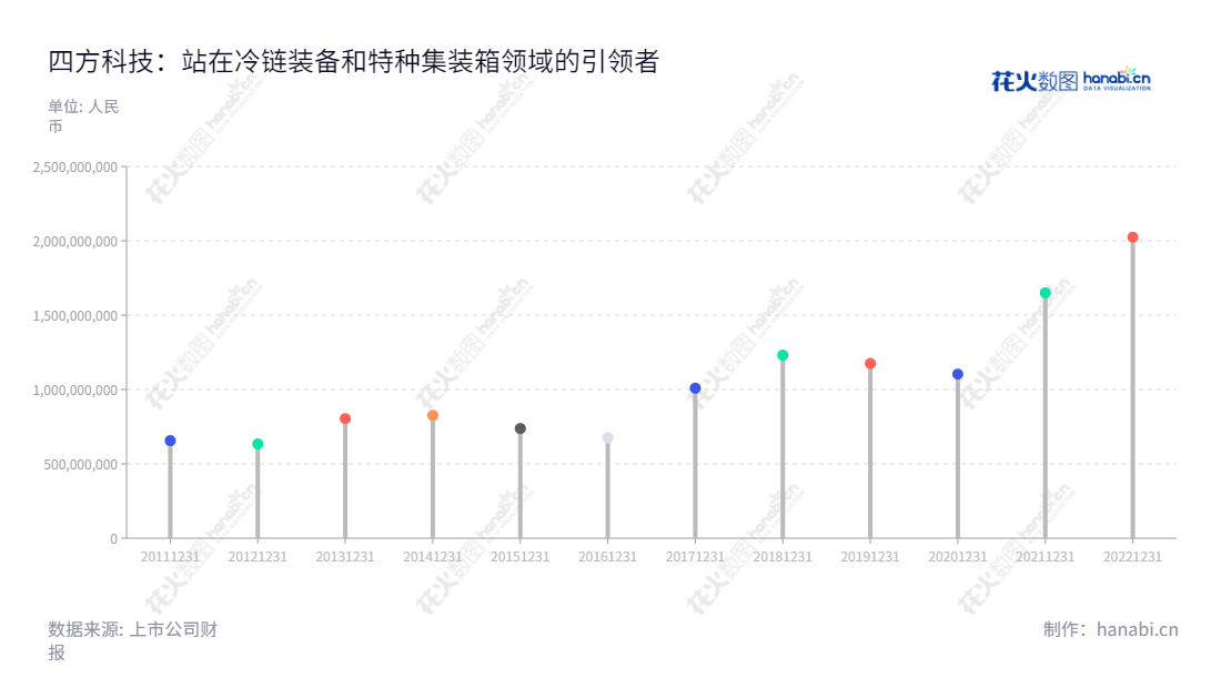 四方科技提供了高质量的冷链装备和特种集装箱的研发、生产和销售服务,董事长黄杰带领团队努力工作并取得了不断提升的营业总收入。,"603339","四方科技","Square Technology","黄杰","黄杰","国证2000","国证A指","信息设计","数据可视化","数据视频","数据分析","数可视","BI","花火数图","棒棒糖图","营业收入","上市公司"