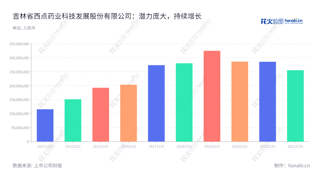 吉林省西点药业科技发展股份有限公司(Jilin Province Xidian Pharmaceutical Sci-Tech Development Co., Ltd.)是一家以化学药品原料药及制剂的研发、生产、销售为主营业务的吉林省企业,努力为客户提供高品质产品服务。,"301130","西点药业","Xidian Pharmaceutical","张俊","张俊","国证A指","信息设计","数据可视化","数据视频","数据分析","数可视","BI","花火数图","基础柱状图","营业收入","上市公司"